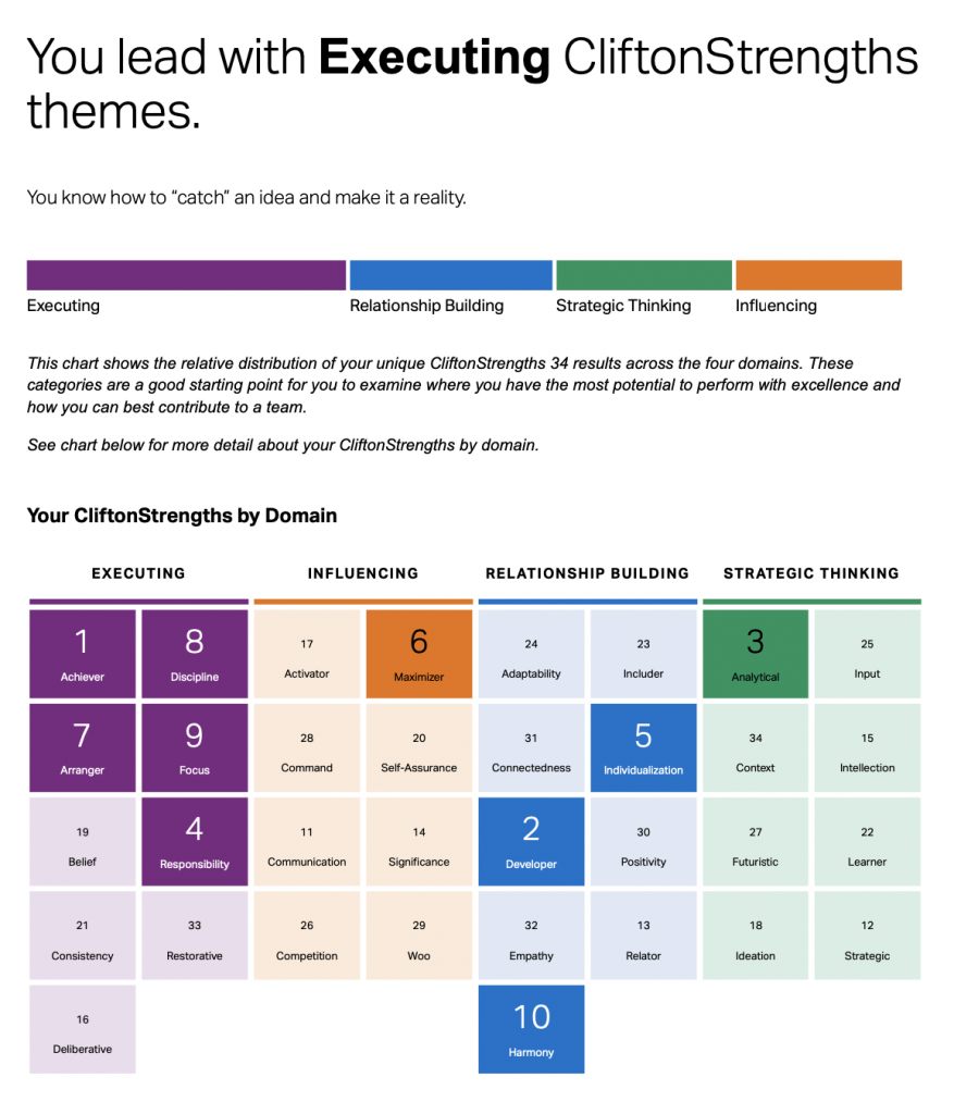 Gallup STRENGTHSFINDER тест бесплатно. Тест Clifton STRENGTHSFINDER. Тестирование Gallup что это. Gallup Clifton strengths тест.